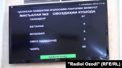 Натиҷаҳои овоздиҳии созишномаи пойгоҳ дар Маҷлиси намояндагон